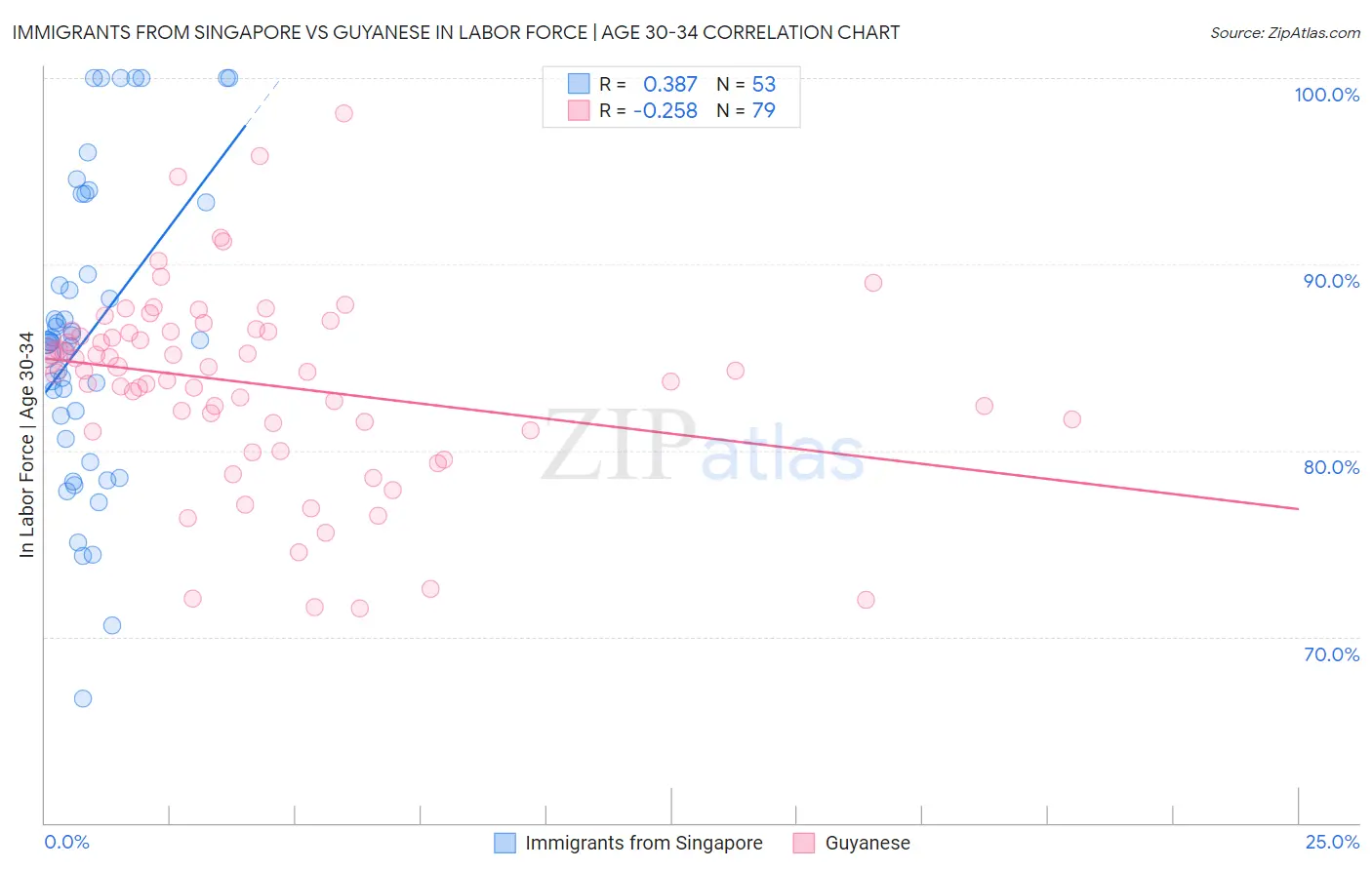 Immigrants from Singapore vs Guyanese In Labor Force | Age 30-34