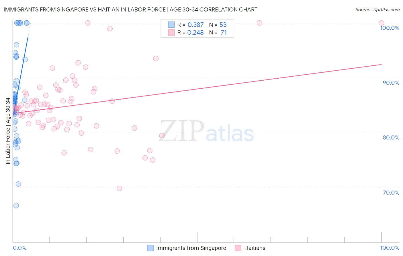 Immigrants from Singapore vs Haitian In Labor Force | Age 30-34