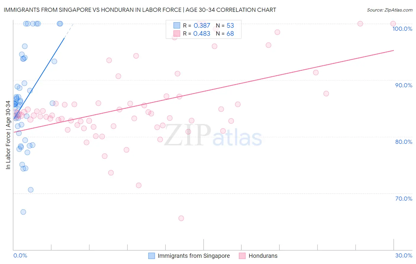 Immigrants from Singapore vs Honduran In Labor Force | Age 30-34