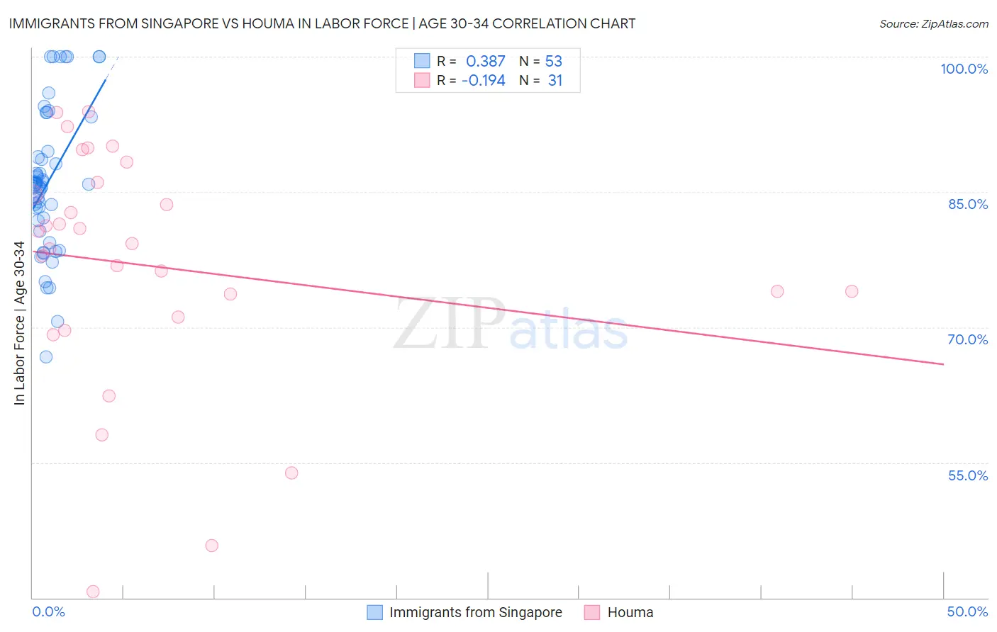 Immigrants from Singapore vs Houma In Labor Force | Age 30-34