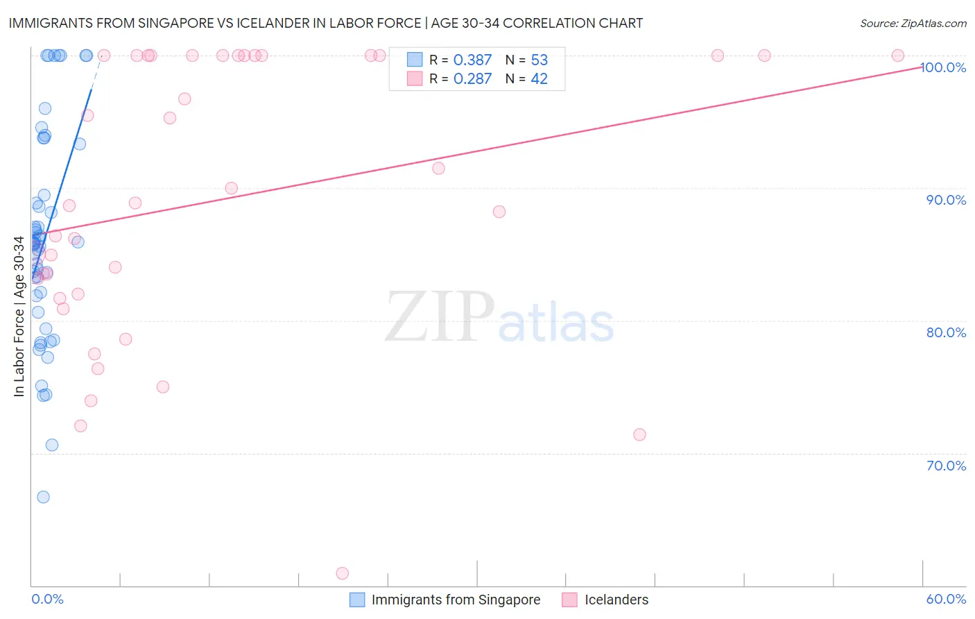 Immigrants from Singapore vs Icelander In Labor Force | Age 30-34