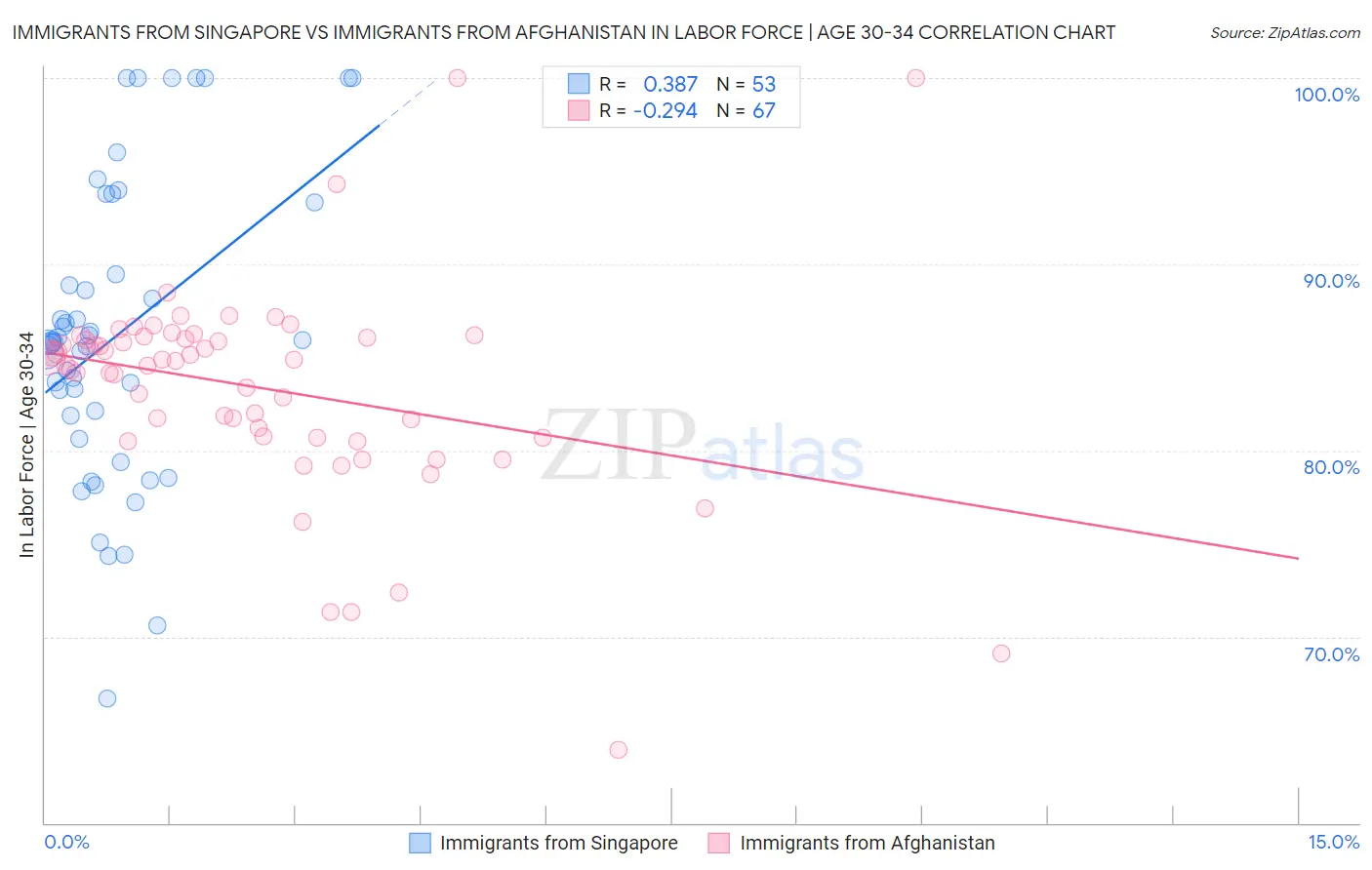 Immigrants from Singapore vs Immigrants from Afghanistan In Labor Force | Age 30-34