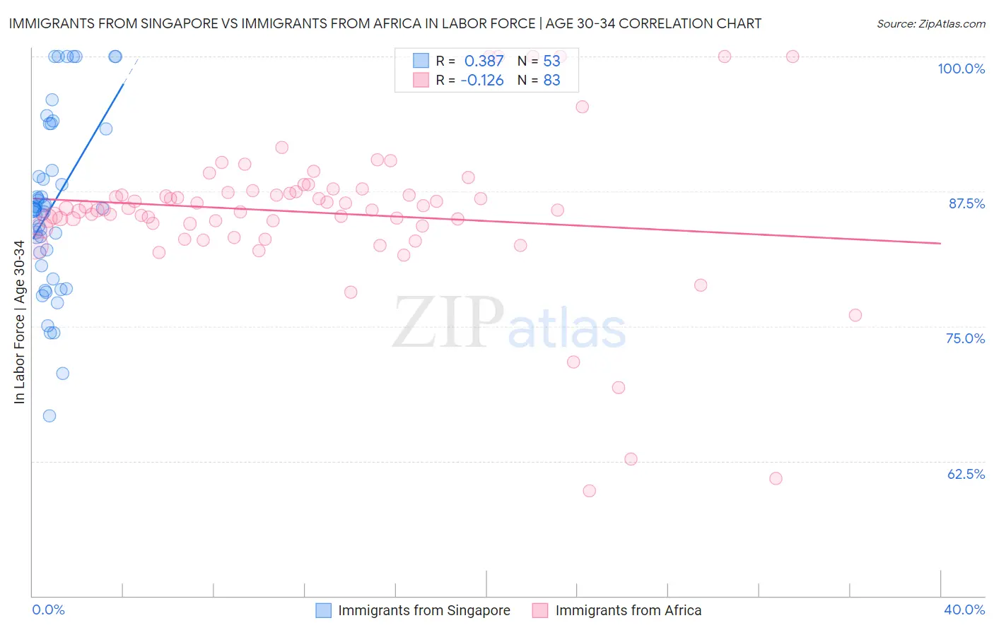 Immigrants from Singapore vs Immigrants from Africa In Labor Force | Age 30-34
