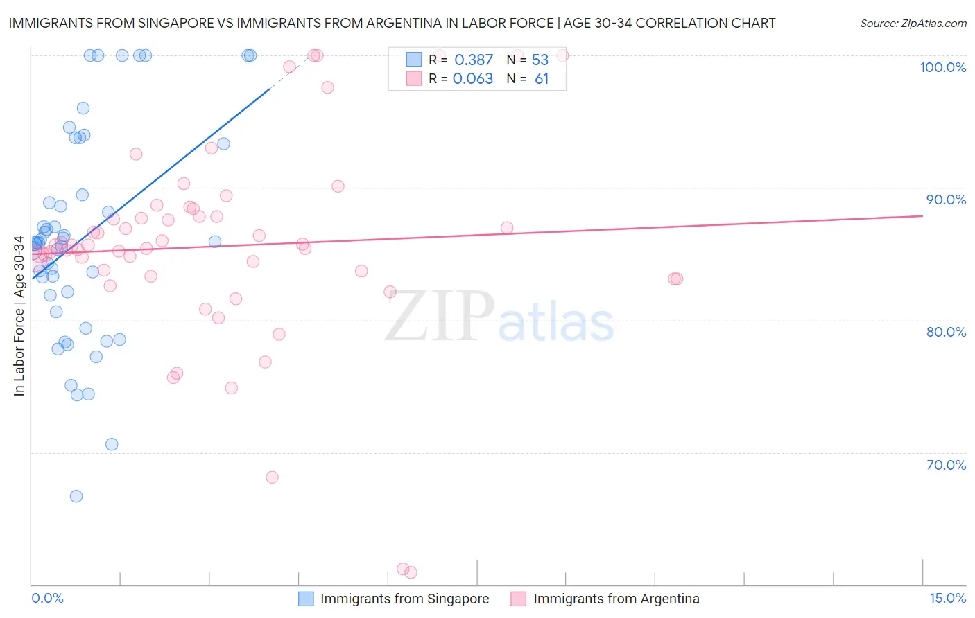 Immigrants from Singapore vs Immigrants from Argentina In Labor Force | Age 30-34