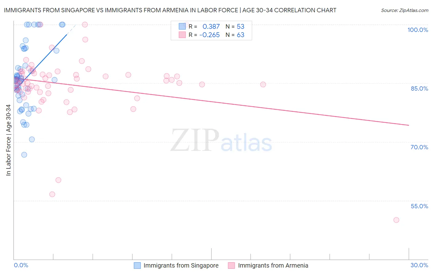Immigrants from Singapore vs Immigrants from Armenia In Labor Force | Age 30-34