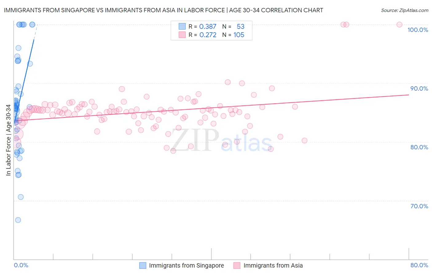 Immigrants from Singapore vs Immigrants from Asia In Labor Force | Age 30-34