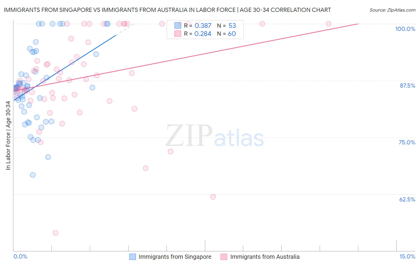 Immigrants from Singapore vs Immigrants from Australia In Labor Force | Age 30-34