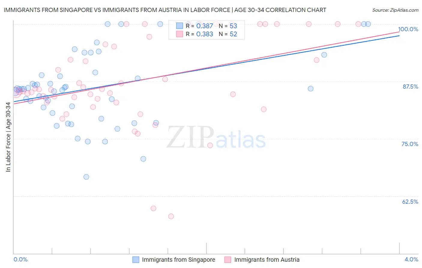 Immigrants from Singapore vs Immigrants from Austria In Labor Force | Age 30-34