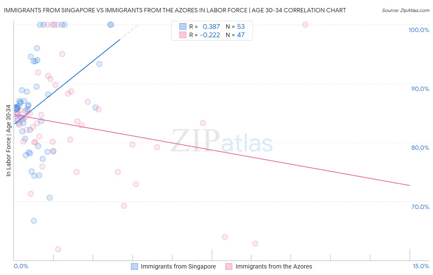Immigrants from Singapore vs Immigrants from the Azores In Labor Force | Age 30-34