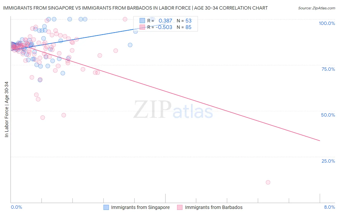 Immigrants from Singapore vs Immigrants from Barbados In Labor Force | Age 30-34