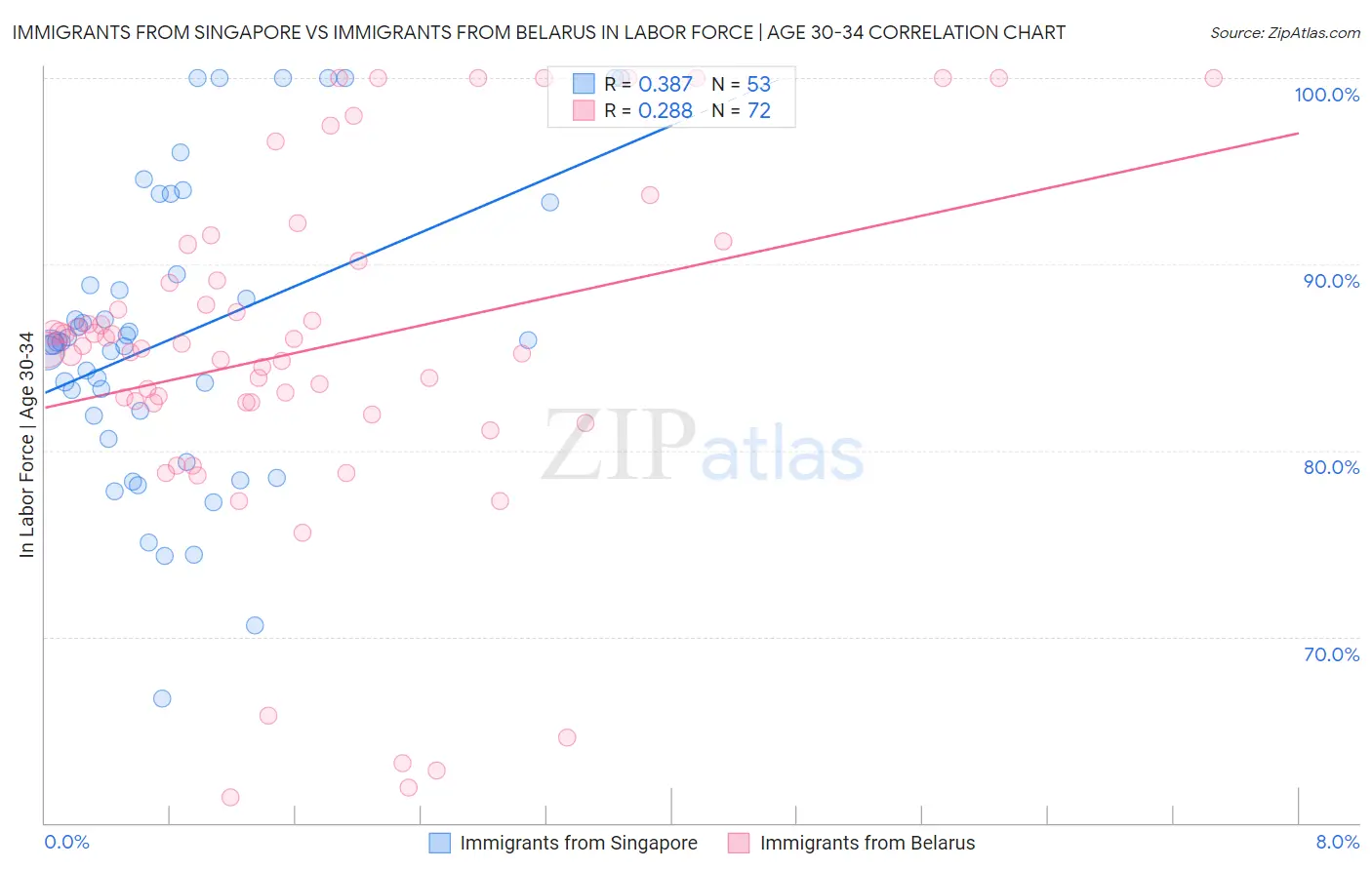 Immigrants from Singapore vs Immigrants from Belarus In Labor Force | Age 30-34