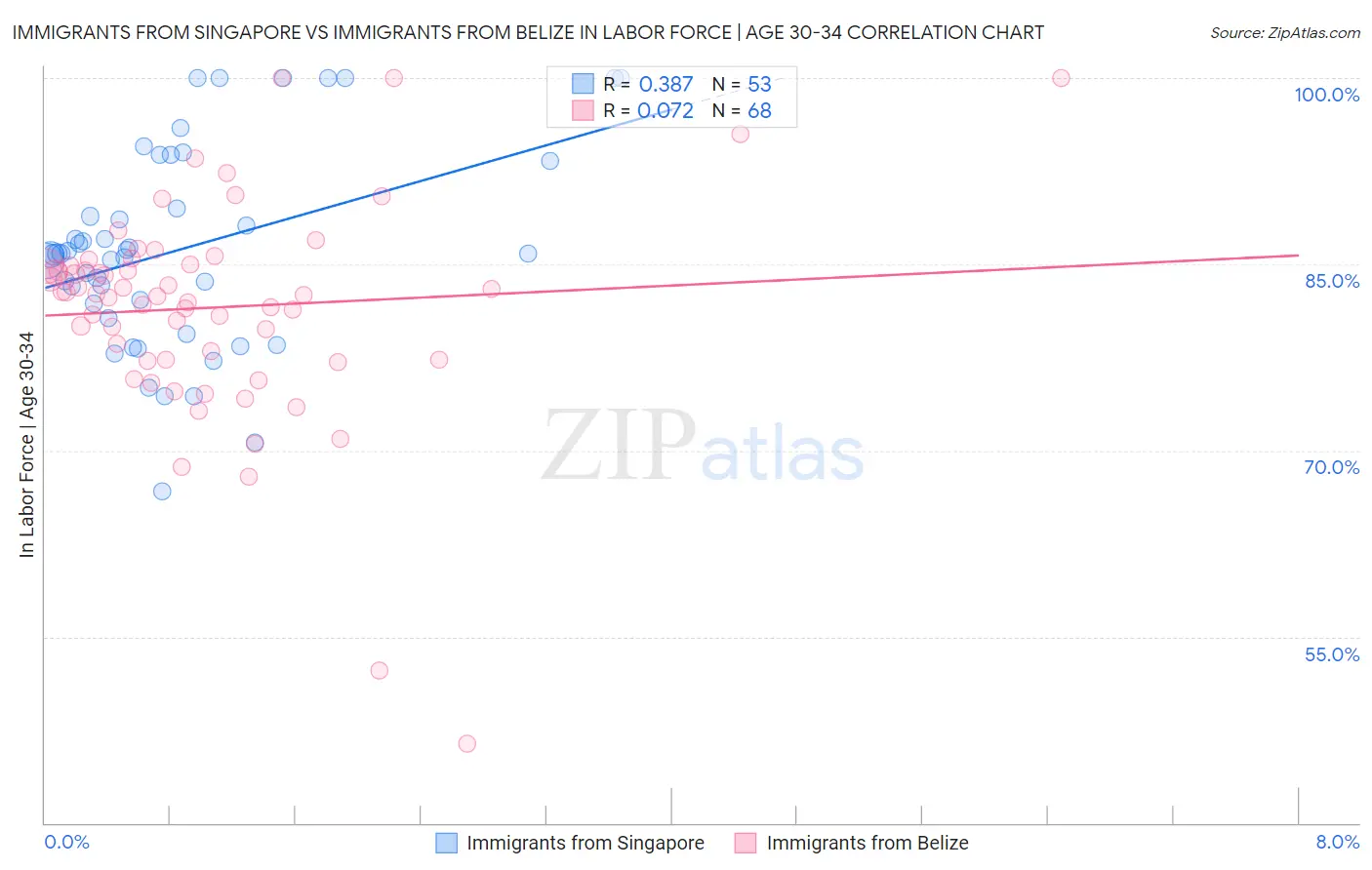 Immigrants from Singapore vs Immigrants from Belize In Labor Force | Age 30-34
