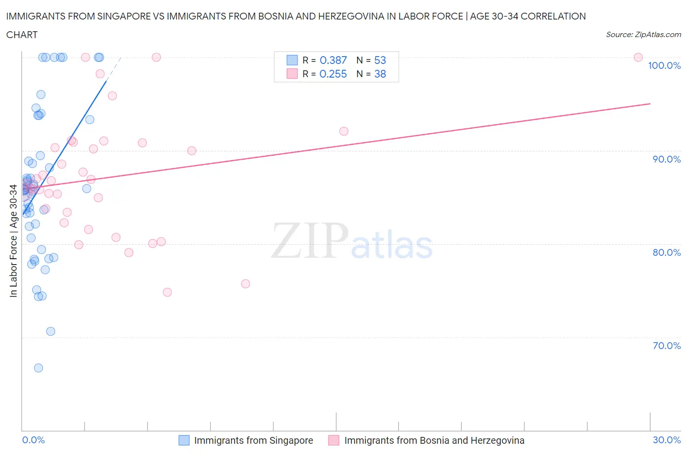 Immigrants from Singapore vs Immigrants from Bosnia and Herzegovina In Labor Force | Age 30-34