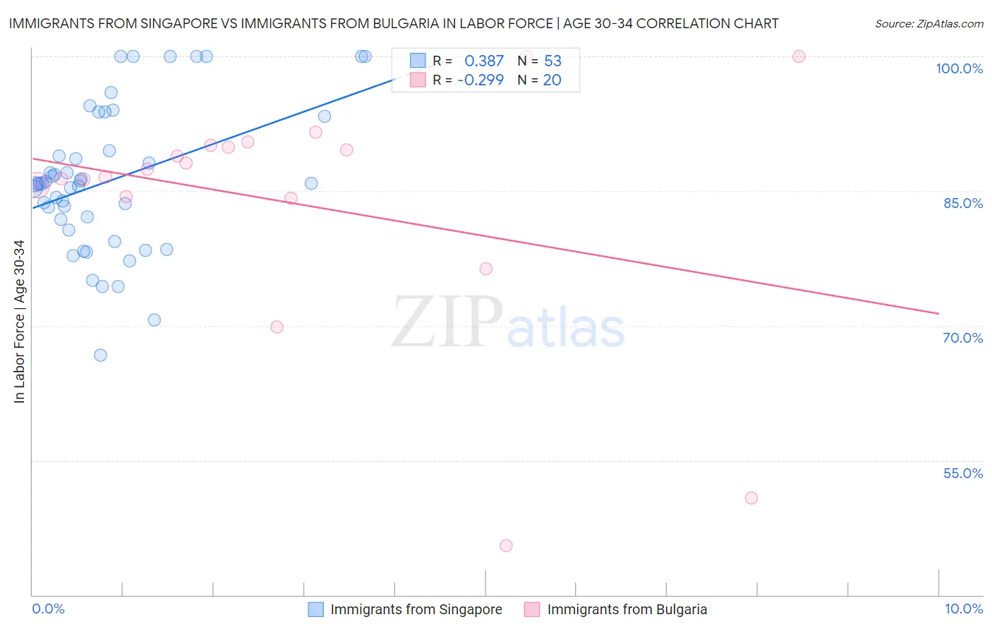 Immigrants from Singapore vs Immigrants from Bulgaria In Labor Force | Age 30-34