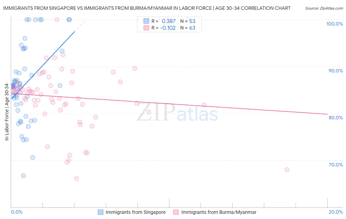 Immigrants from Singapore vs Immigrants from Burma/Myanmar In Labor Force | Age 30-34