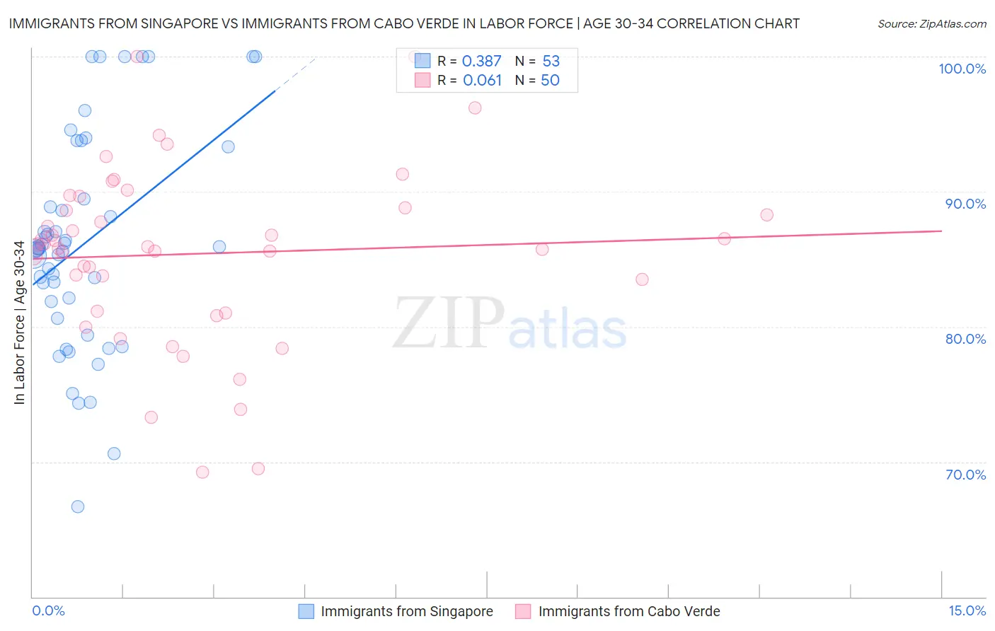 Immigrants from Singapore vs Immigrants from Cabo Verde In Labor Force | Age 30-34