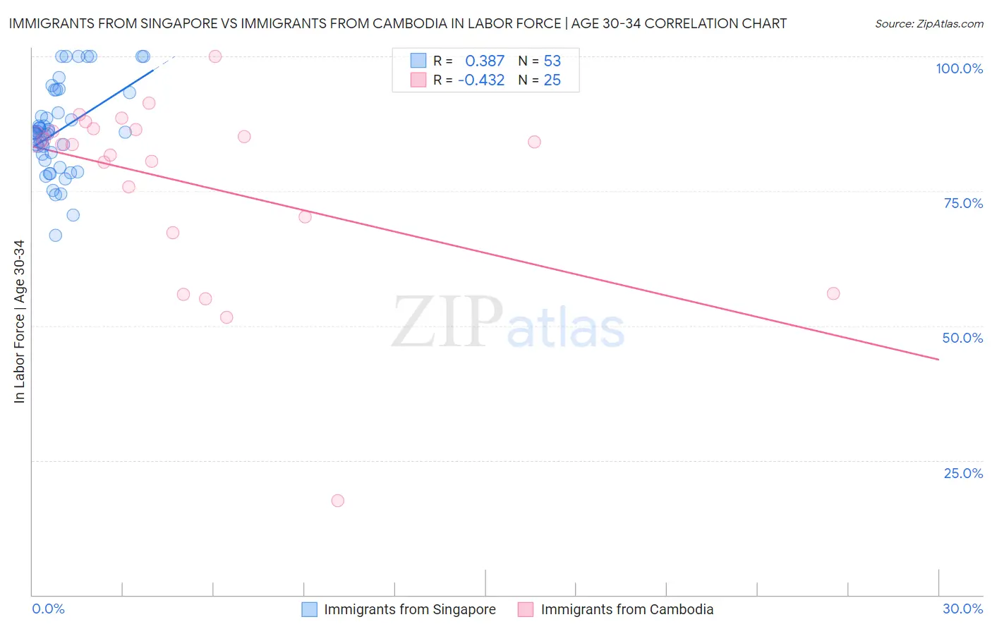 Immigrants from Singapore vs Immigrants from Cambodia In Labor Force | Age 30-34