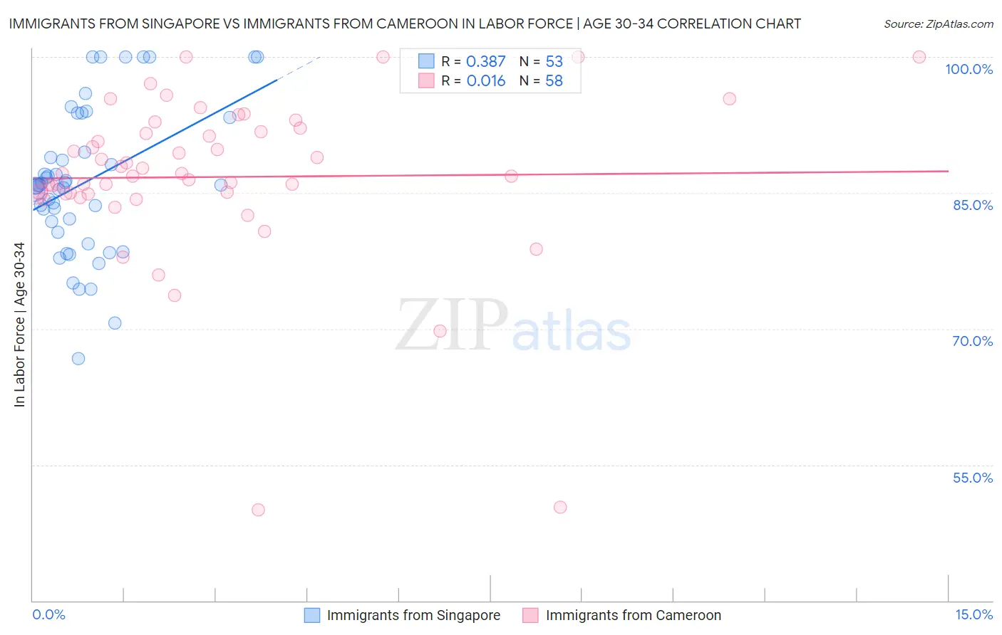 Immigrants from Singapore vs Immigrants from Cameroon In Labor Force | Age 30-34