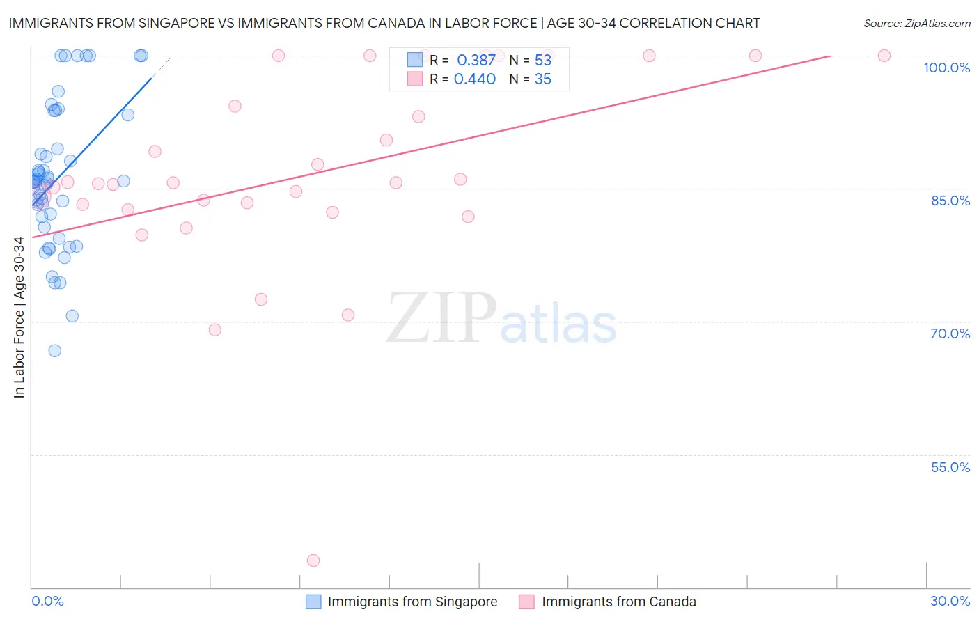 Immigrants from Singapore vs Immigrants from Canada In Labor Force | Age 30-34