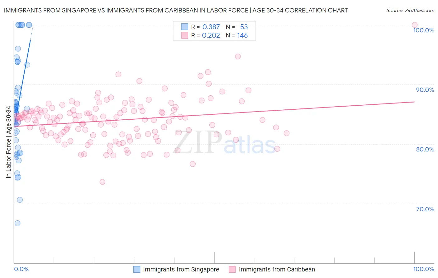 Immigrants from Singapore vs Immigrants from Caribbean In Labor Force | Age 30-34