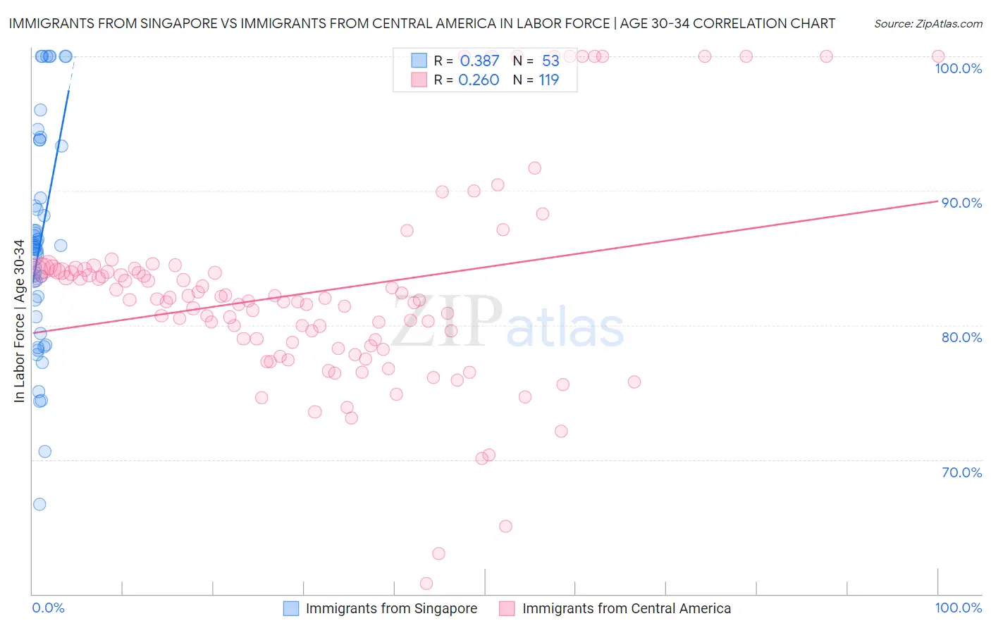 Immigrants from Singapore vs Immigrants from Central America In Labor Force | Age 30-34