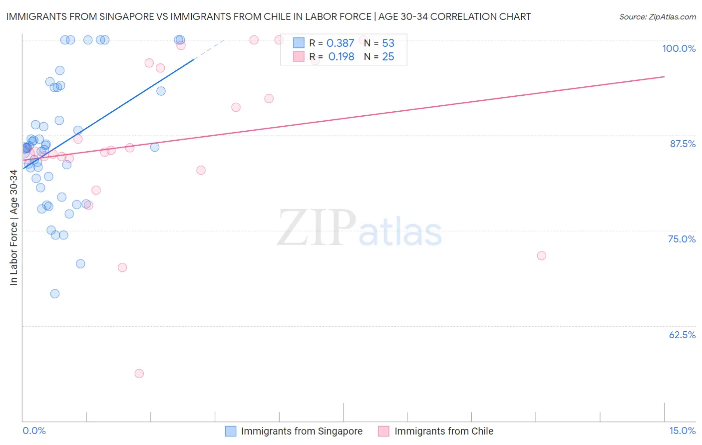 Immigrants from Singapore vs Immigrants from Chile In Labor Force | Age 30-34