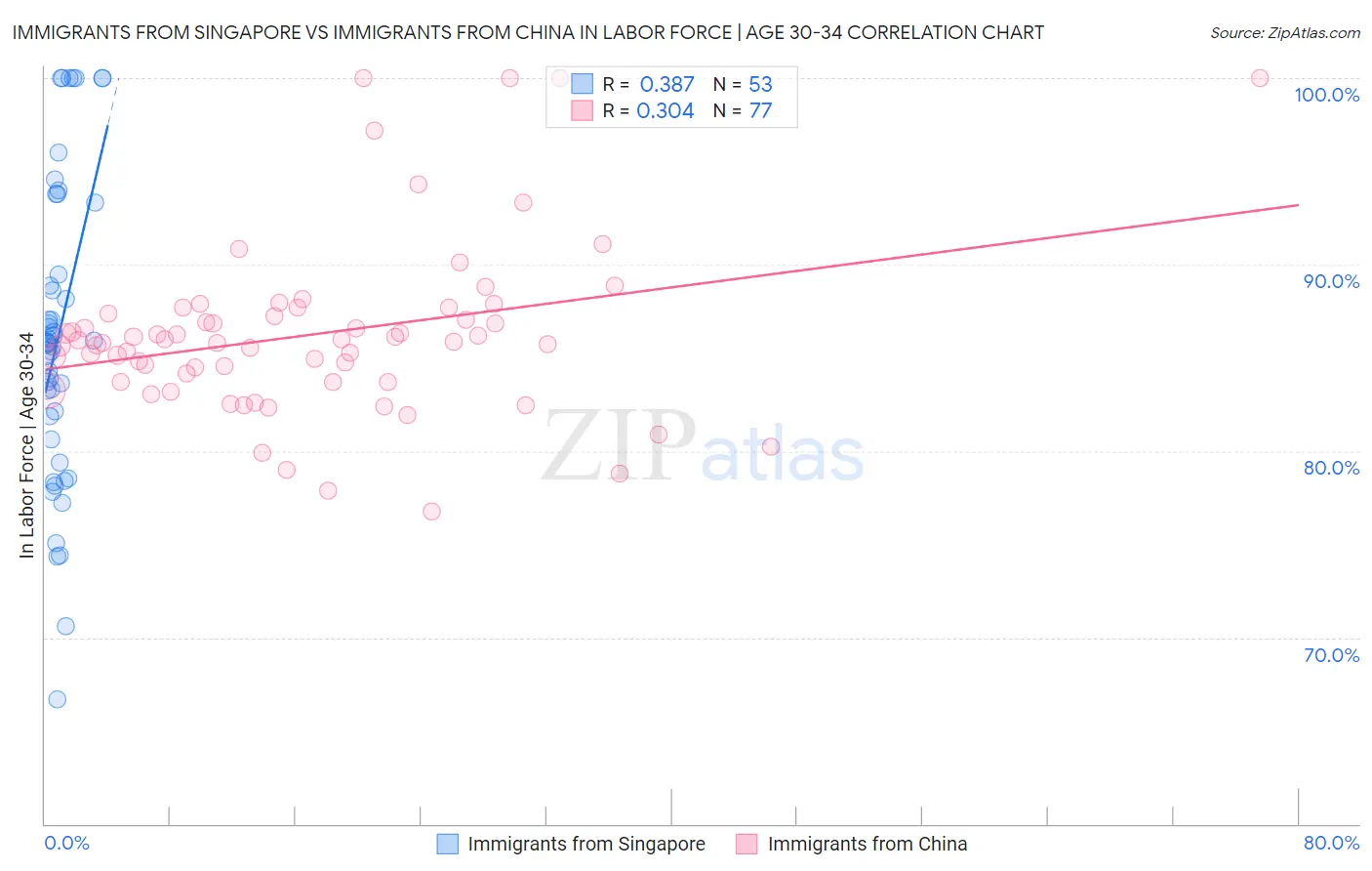 Immigrants from Singapore vs Immigrants from China In Labor Force | Age 30-34