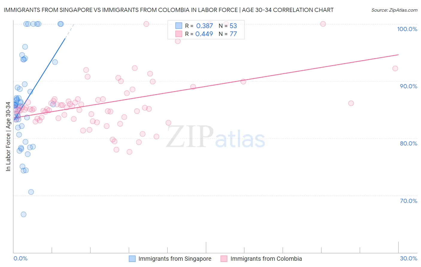 Immigrants from Singapore vs Immigrants from Colombia In Labor Force | Age 30-34