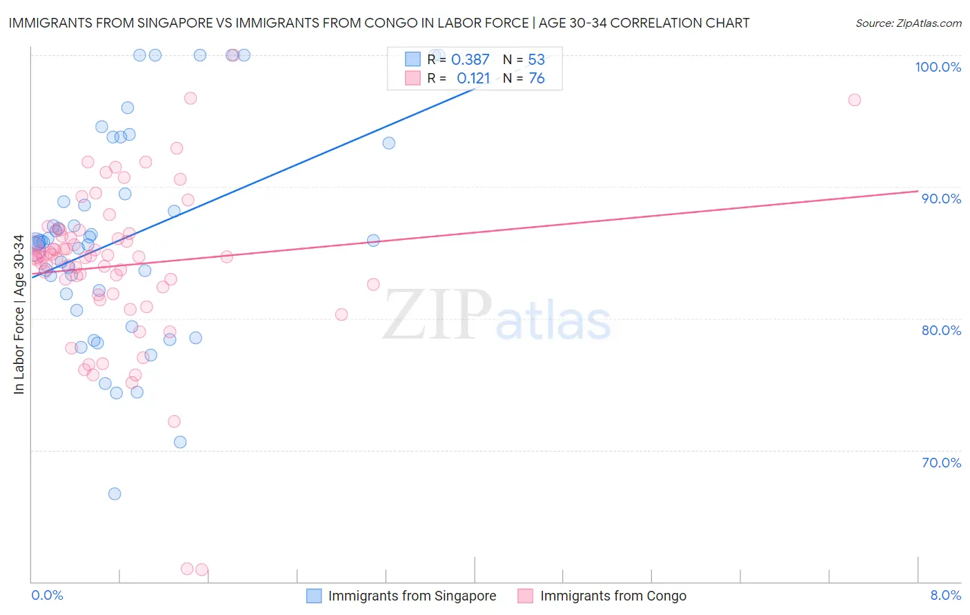 Immigrants from Singapore vs Immigrants from Congo In Labor Force | Age 30-34