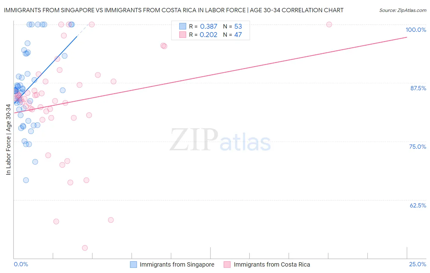 Immigrants from Singapore vs Immigrants from Costa Rica In Labor Force | Age 30-34