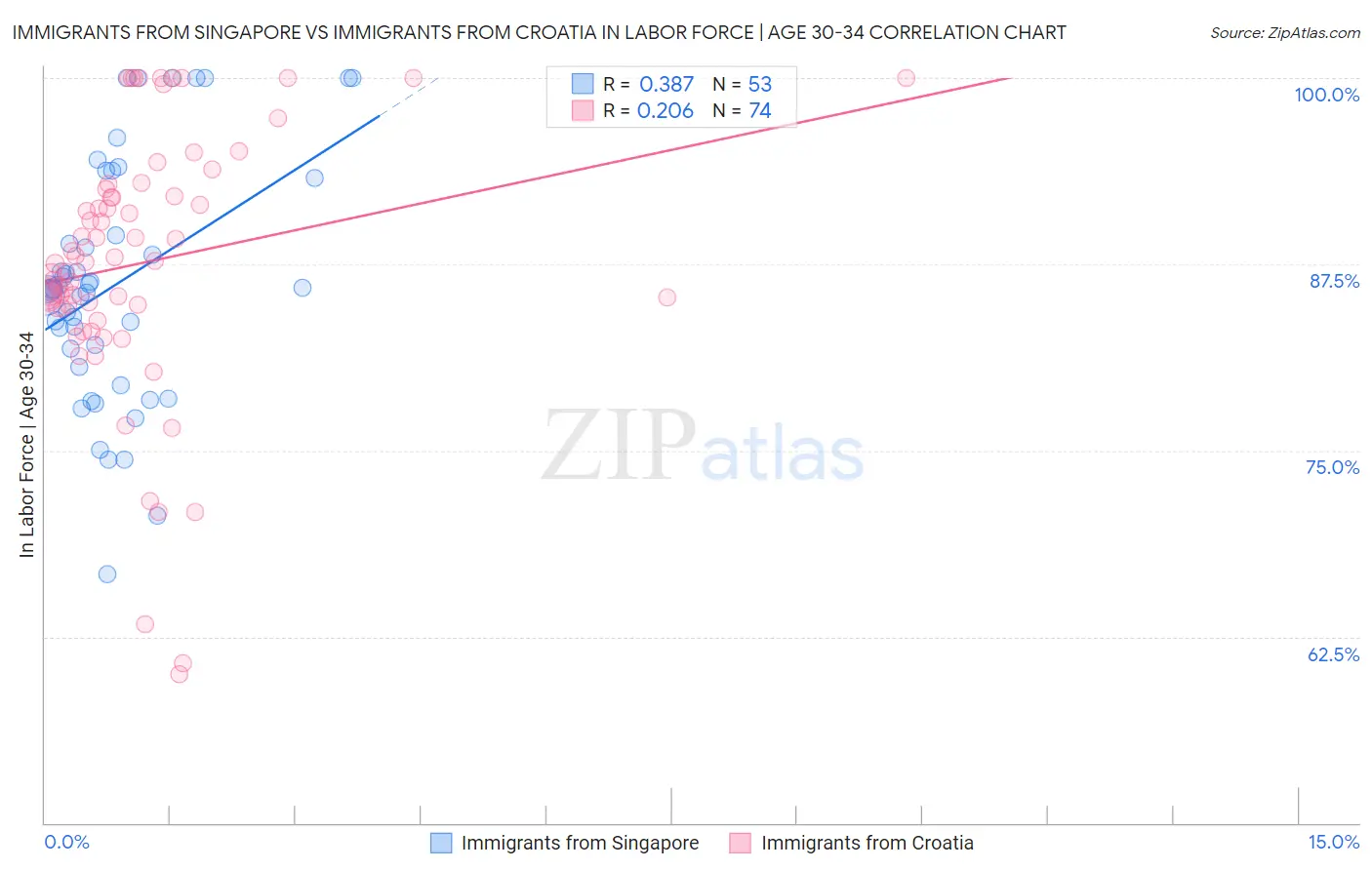 Immigrants from Singapore vs Immigrants from Croatia In Labor Force | Age 30-34