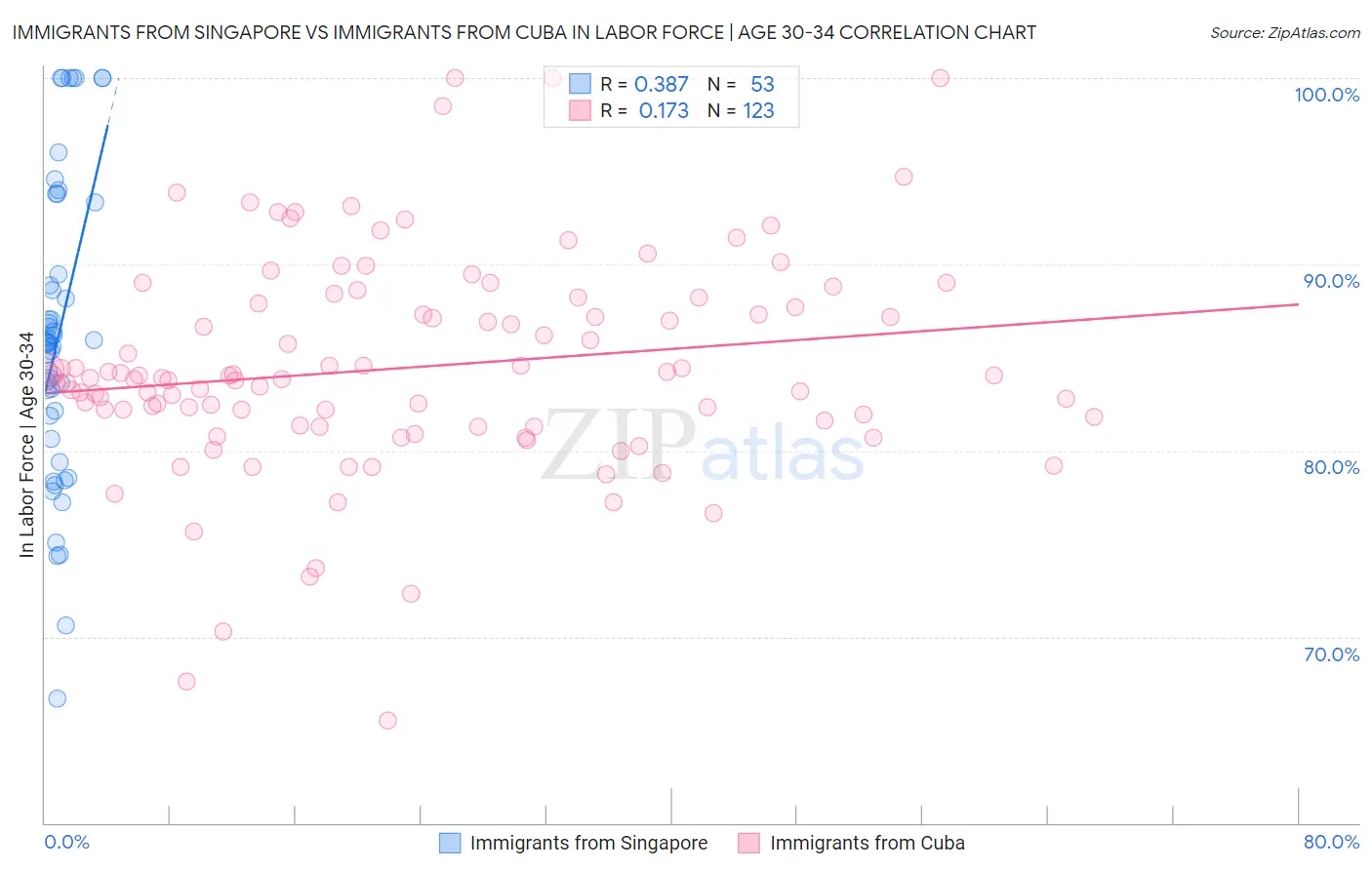 Immigrants from Singapore vs Immigrants from Cuba In Labor Force | Age 30-34