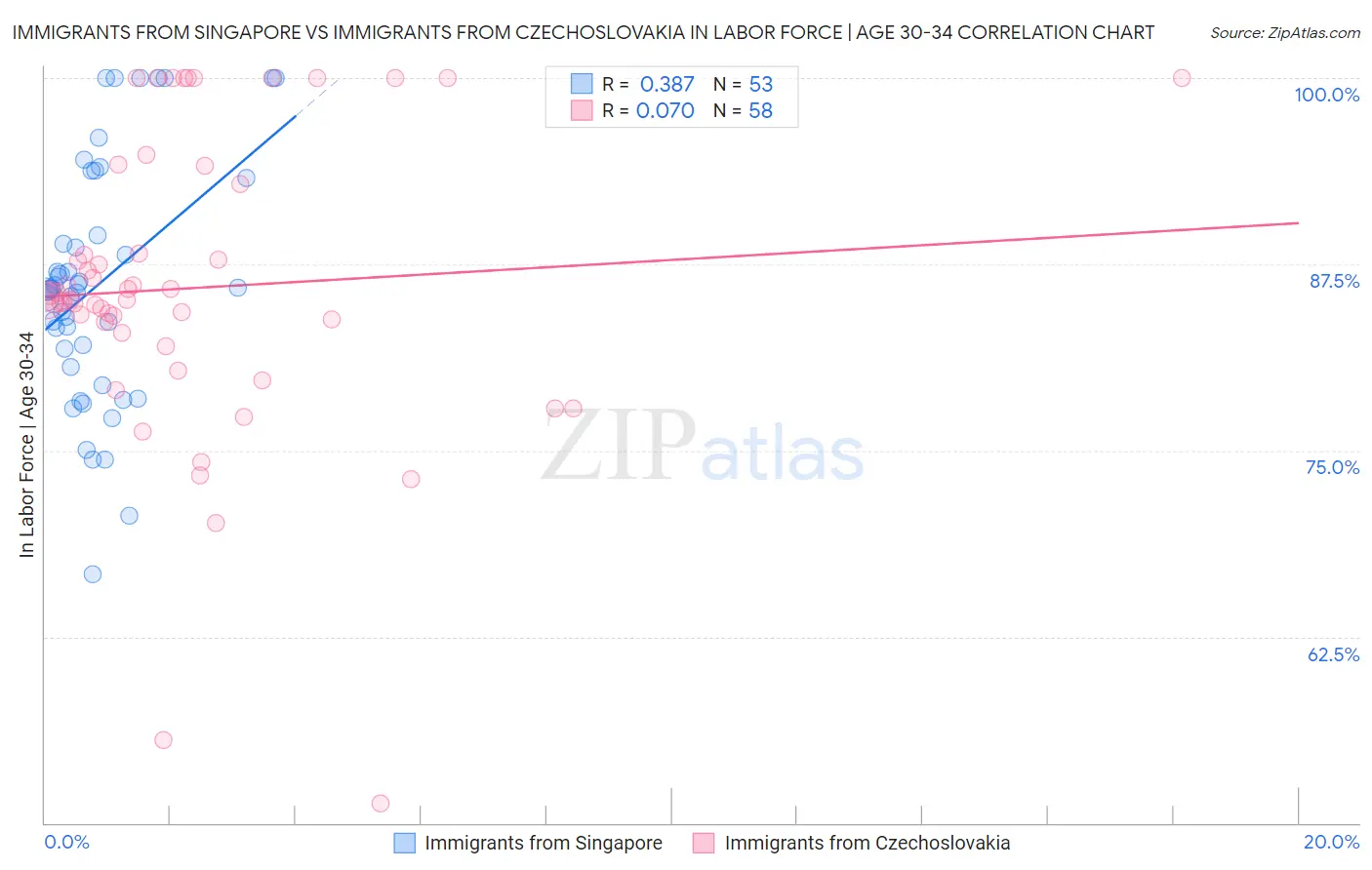 Immigrants from Singapore vs Immigrants from Czechoslovakia In Labor Force | Age 30-34
