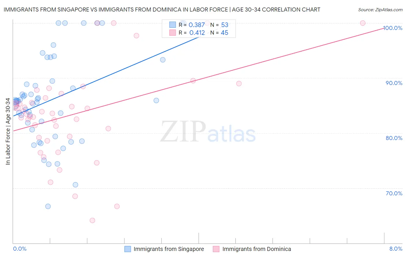 Immigrants from Singapore vs Immigrants from Dominica In Labor Force | Age 30-34