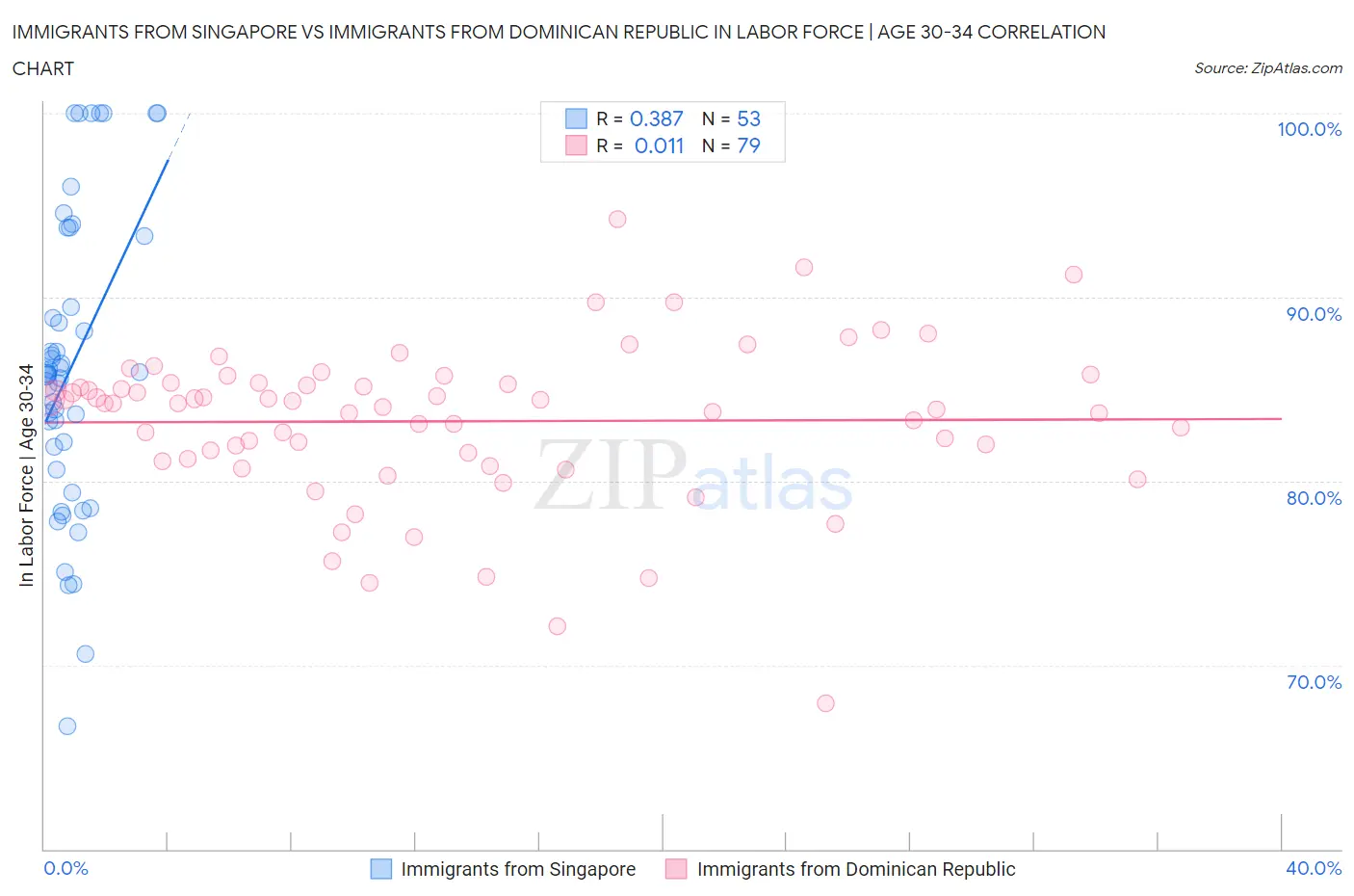 Immigrants from Singapore vs Immigrants from Dominican Republic In Labor Force | Age 30-34