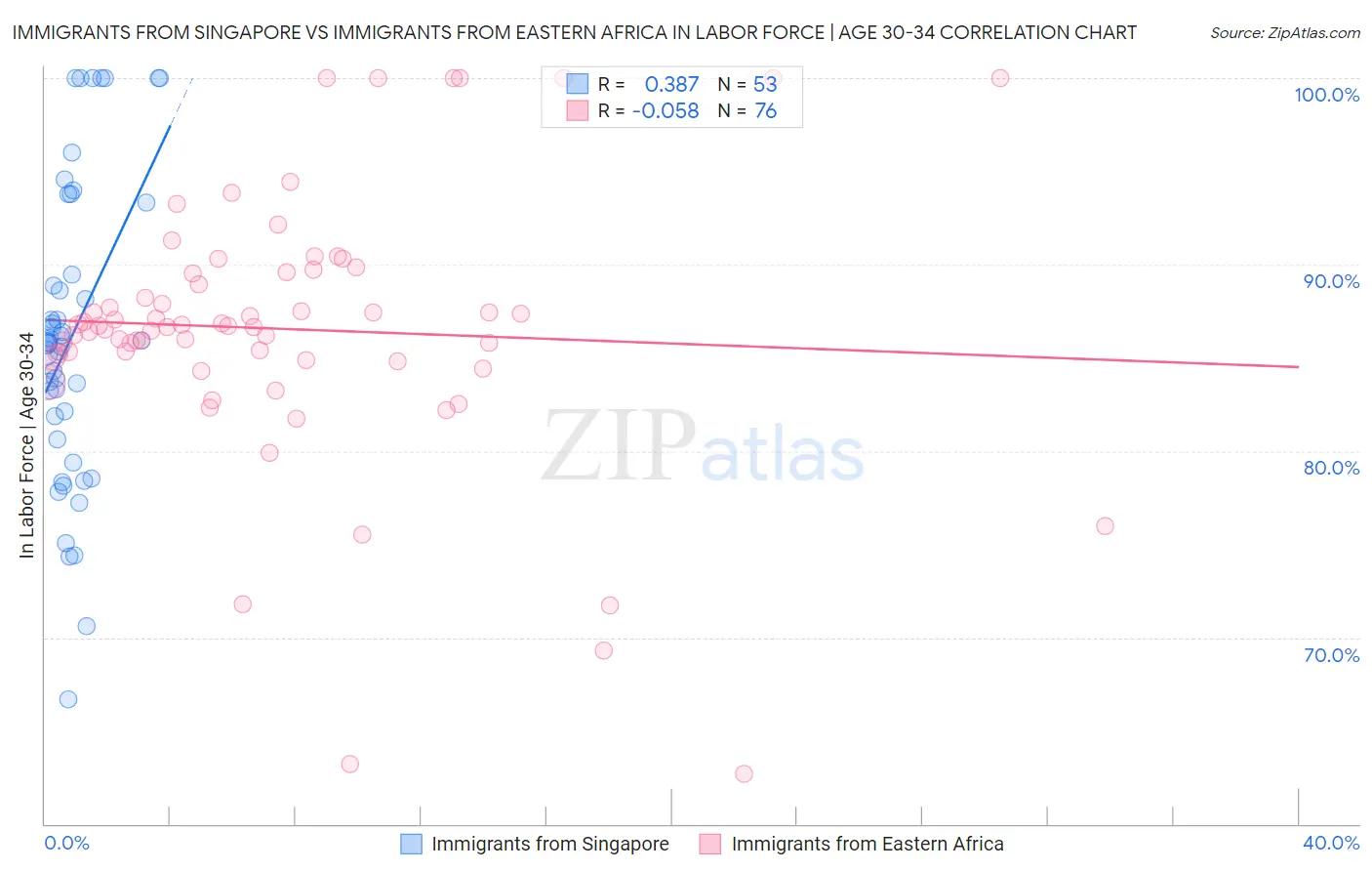 Immigrants from Singapore vs Immigrants from Eastern Africa In Labor Force | Age 30-34