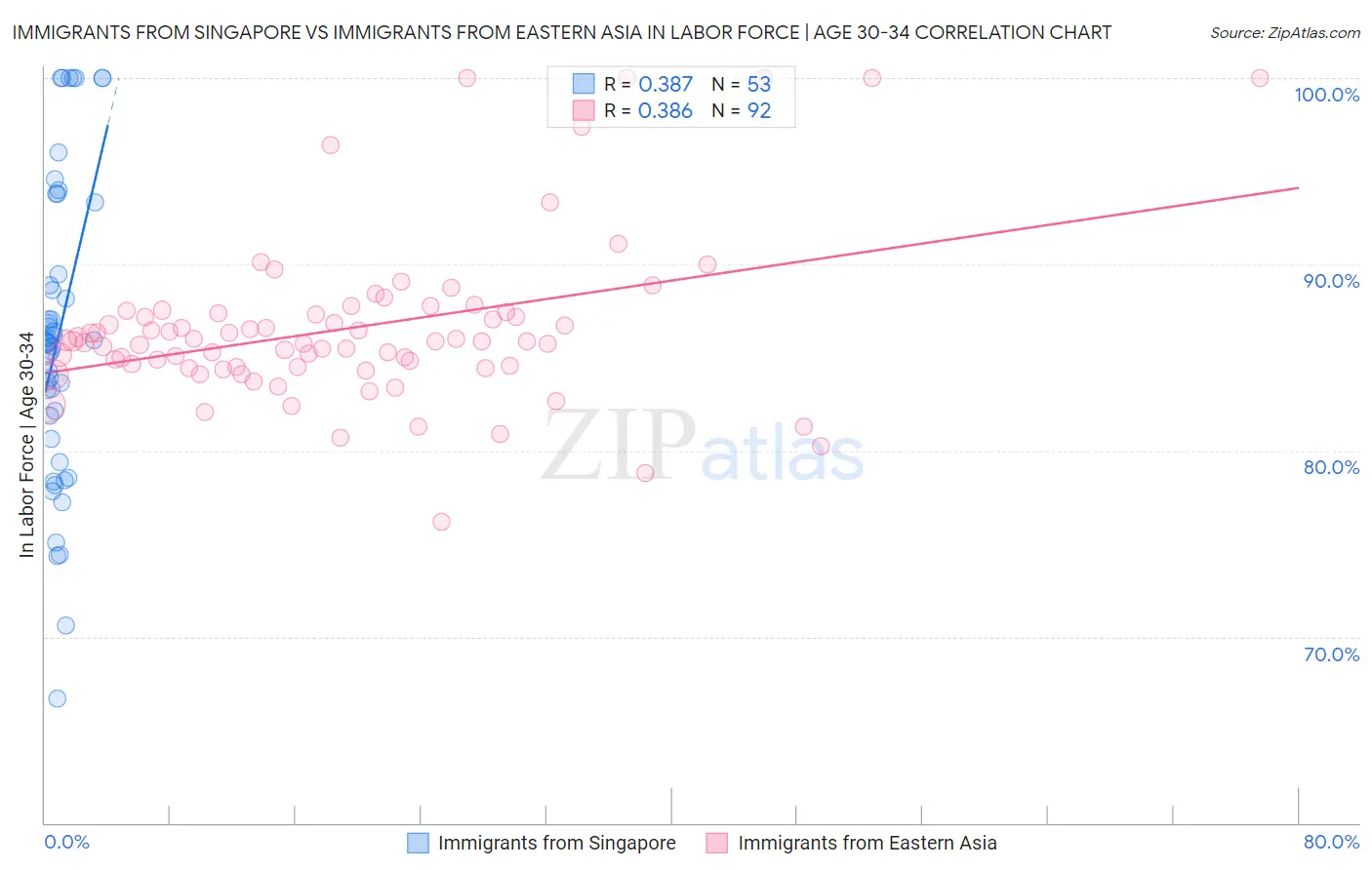 Immigrants from Singapore vs Immigrants from Eastern Asia In Labor Force | Age 30-34