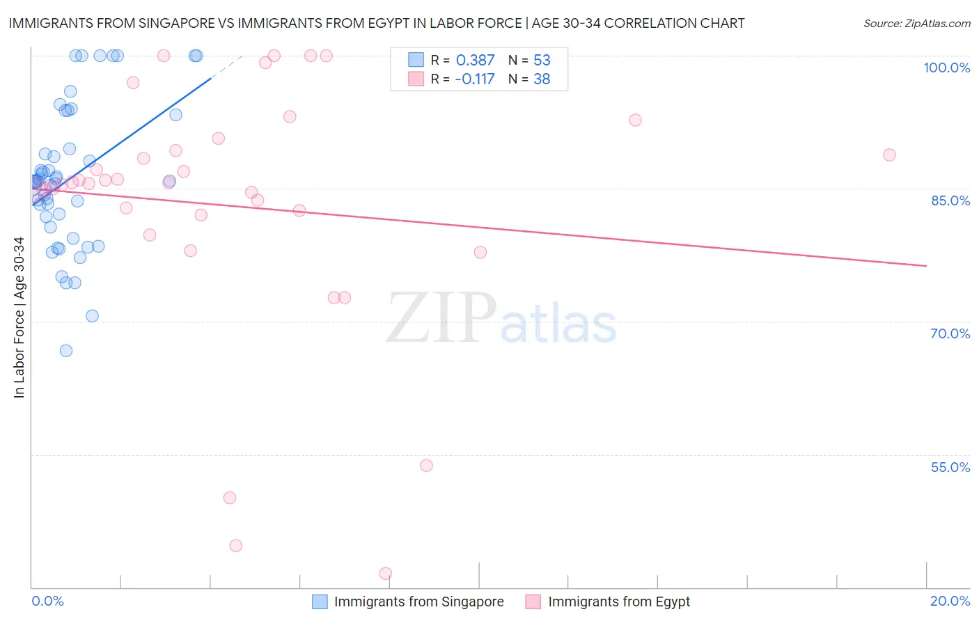 Immigrants from Singapore vs Immigrants from Egypt In Labor Force | Age 30-34