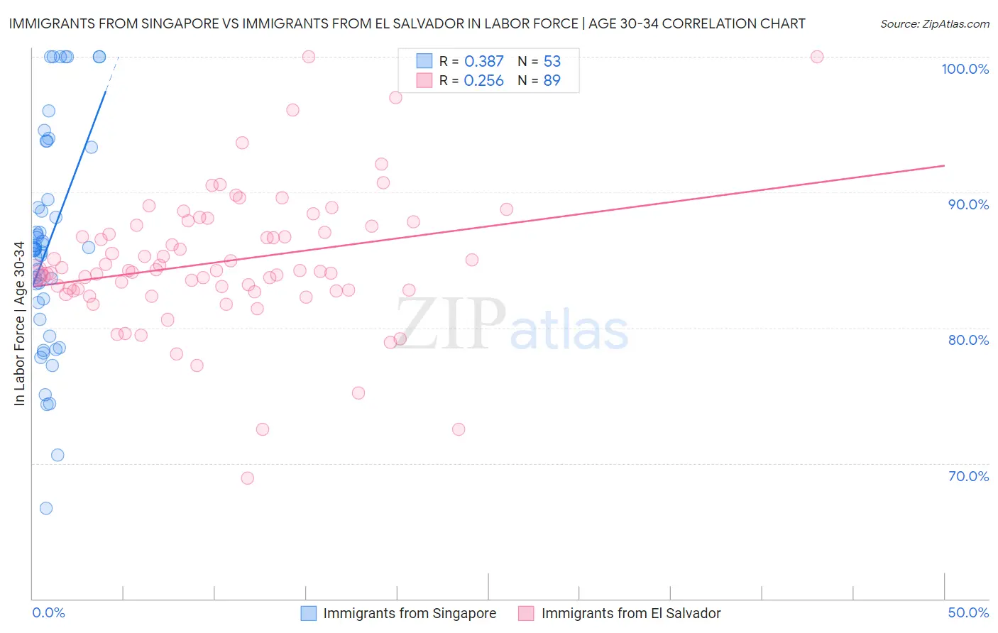 Immigrants from Singapore vs Immigrants from El Salvador In Labor Force | Age 30-34