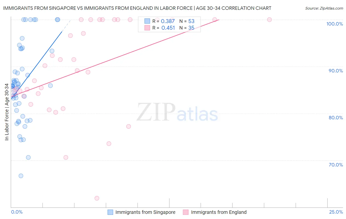 Immigrants from Singapore vs Immigrants from England In Labor Force | Age 30-34