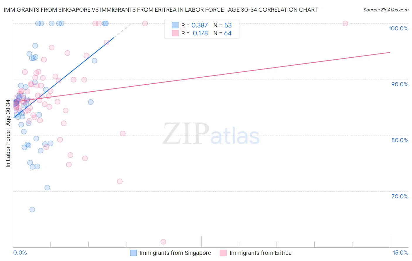 Immigrants from Singapore vs Immigrants from Eritrea In Labor Force | Age 30-34