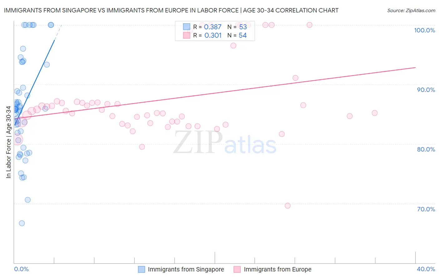 Immigrants from Singapore vs Immigrants from Europe In Labor Force | Age 30-34