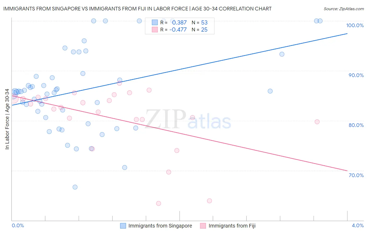 Immigrants from Singapore vs Immigrants from Fiji In Labor Force | Age 30-34
