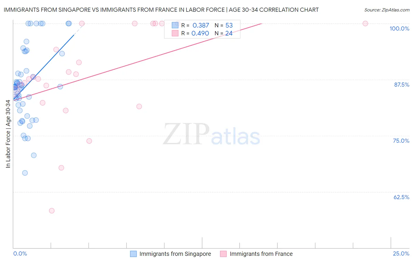 Immigrants from Singapore vs Immigrants from France In Labor Force | Age 30-34