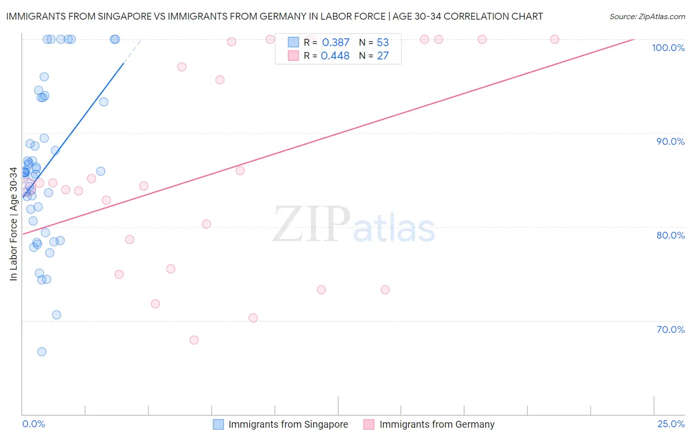 Immigrants from Singapore vs Immigrants from Germany In Labor Force | Age 30-34