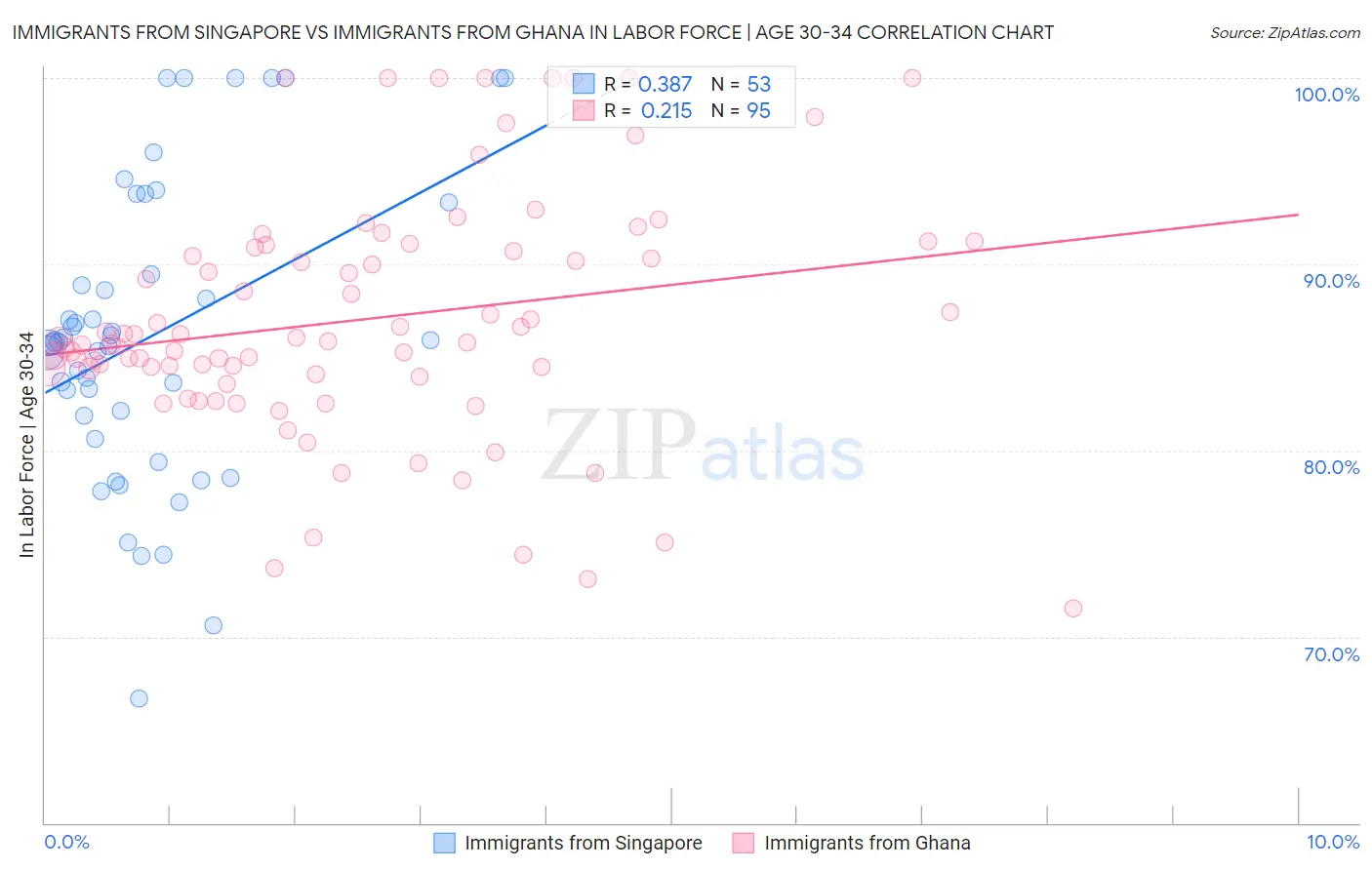 Immigrants from Singapore vs Immigrants from Ghana In Labor Force | Age 30-34