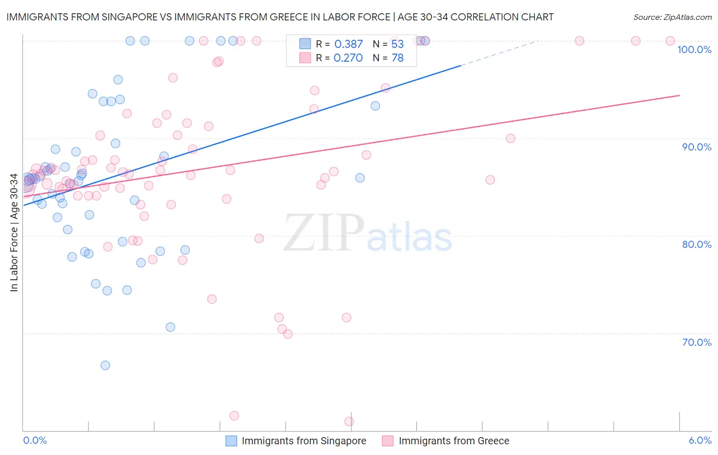 Immigrants from Singapore vs Immigrants from Greece In Labor Force | Age 30-34