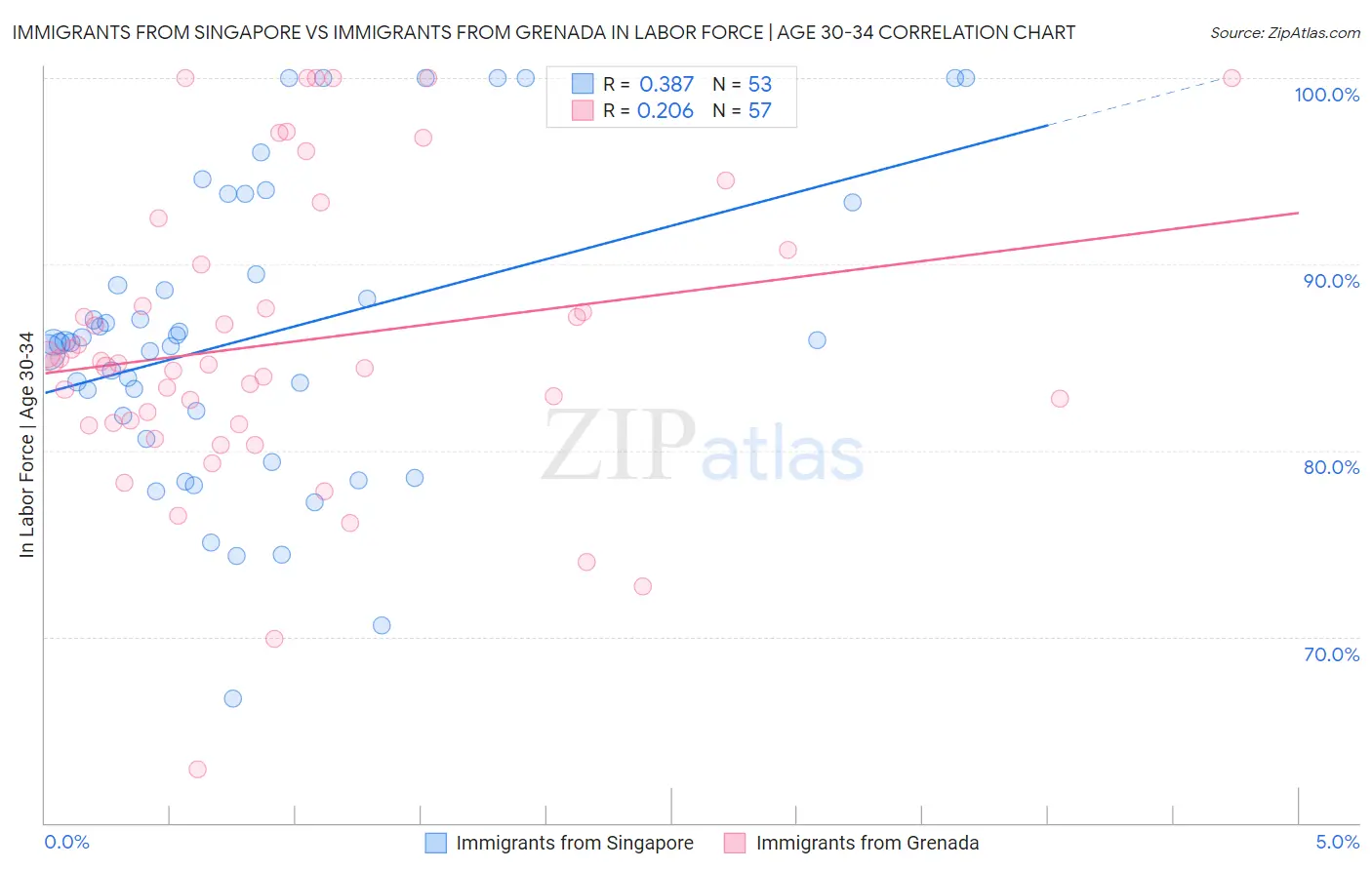 Immigrants from Singapore vs Immigrants from Grenada In Labor Force | Age 30-34