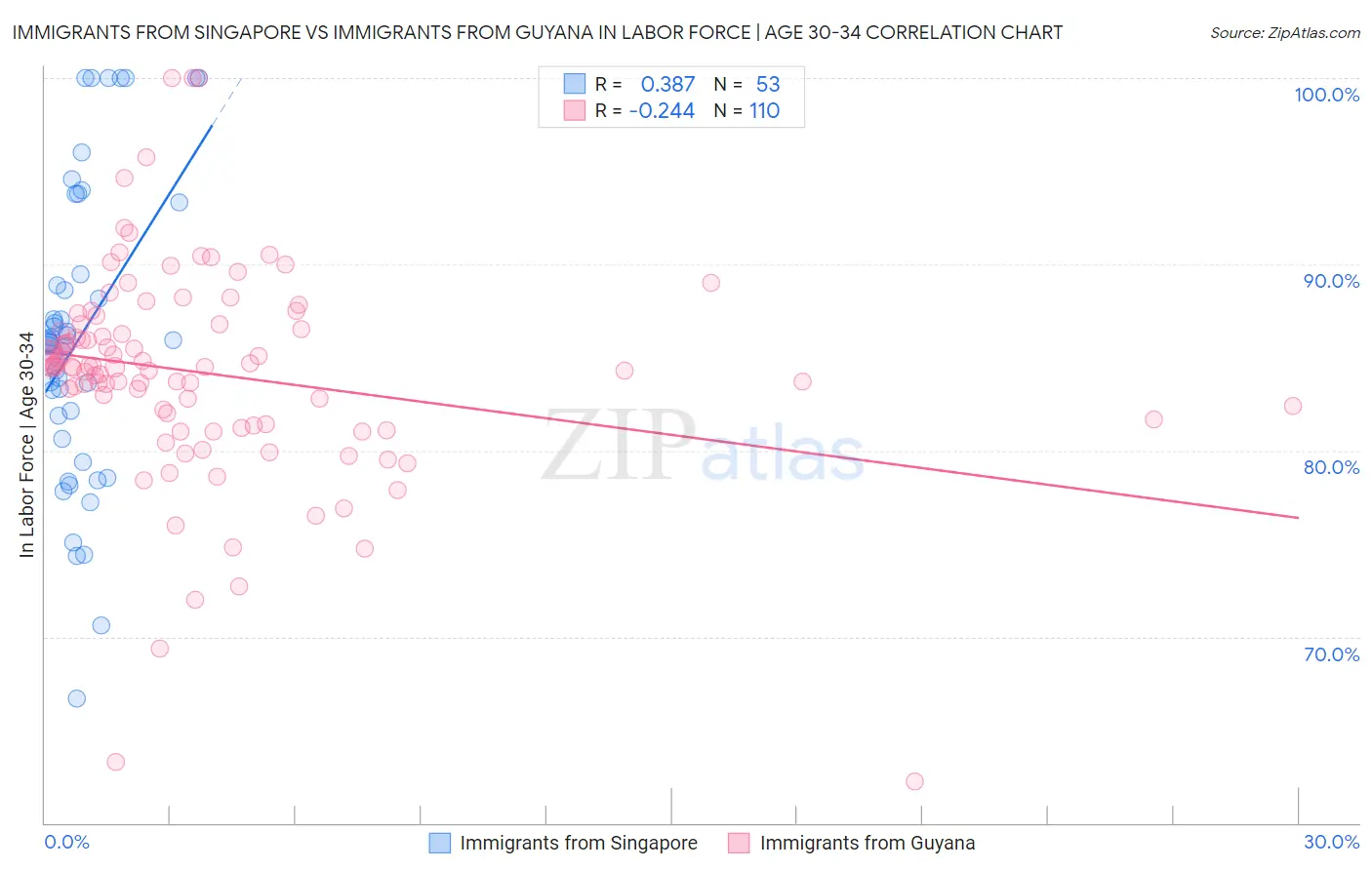 Immigrants from Singapore vs Immigrants from Guyana In Labor Force | Age 30-34