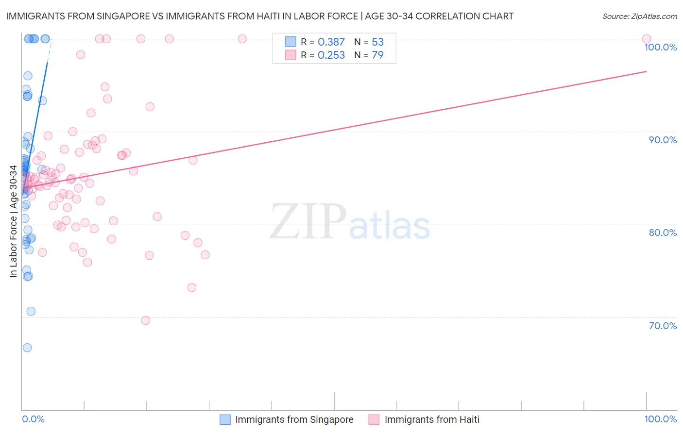 Immigrants from Singapore vs Immigrants from Haiti In Labor Force | Age 30-34